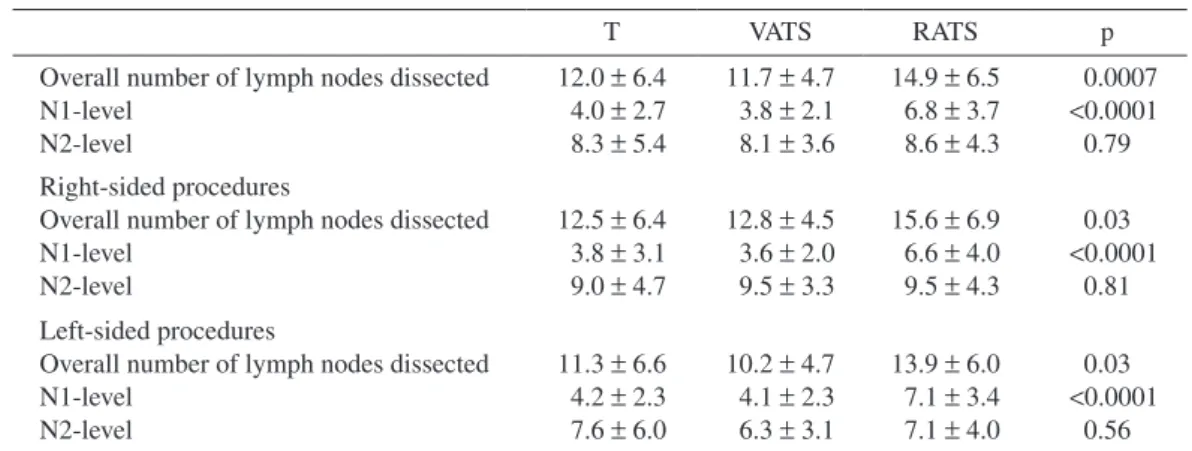 Table 3 outlines the details of the number of lymph 