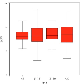 Figure 2: Box plot graphic of MPV and OSAS groups.