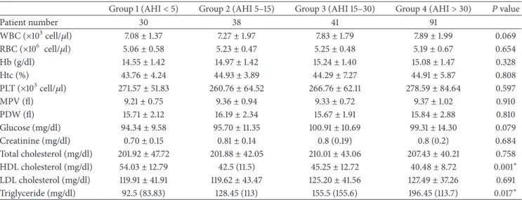Table 3: Full blood count and biochemical characteristics of the groups.