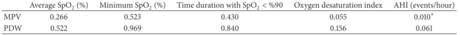 Table 5: Correlation analyses and P values of MPV and PDW with polysomnographical parameters in the severe OSAS group