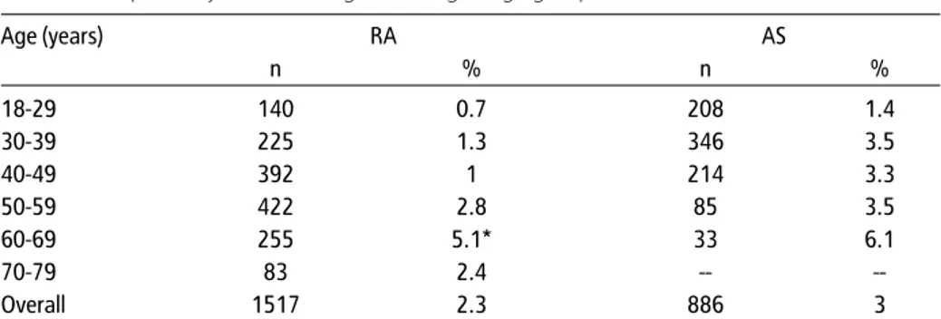 Table 2. Seropositivity rate of HBsAg according to age groups