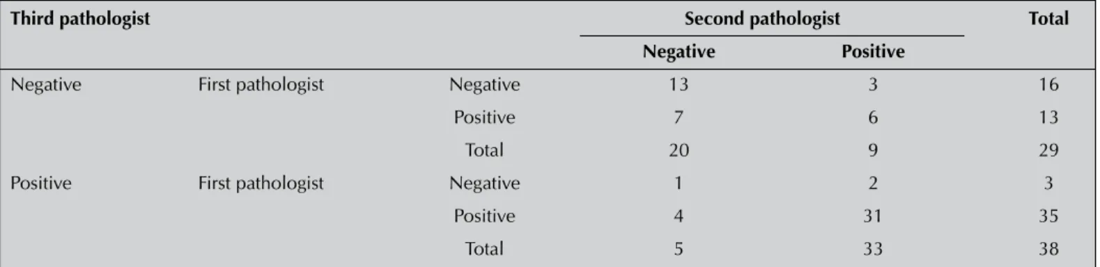 Table 2. The distribution of 67 cases diagnosed as negative or positive for intraepithelial abnormalities and epithelial abnormalities in  conventional Pap smear preparations