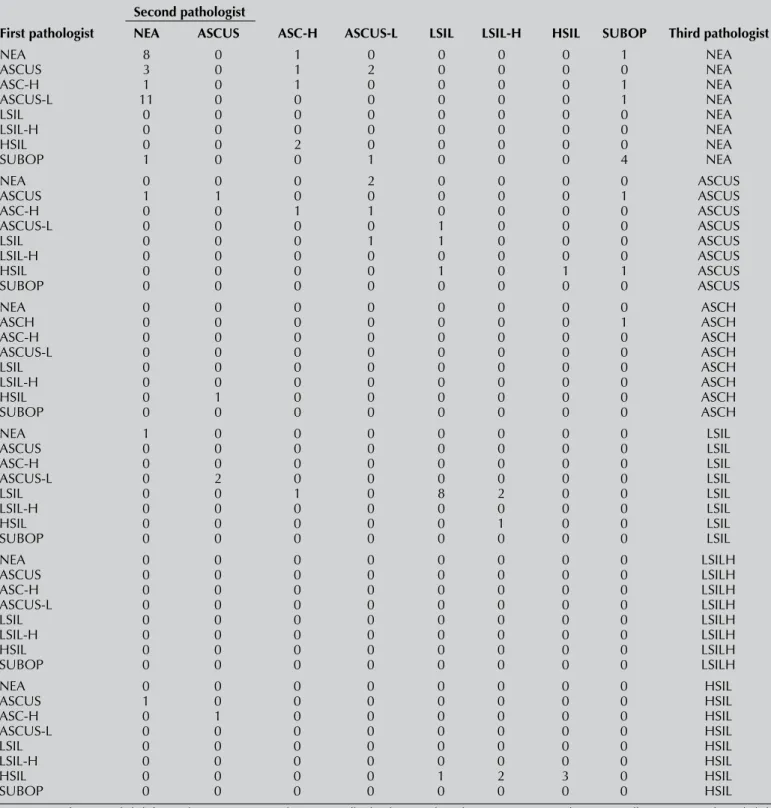 Table 4. The results of conventional Pap smear preparations according to three pathologists                        Second pathologist 