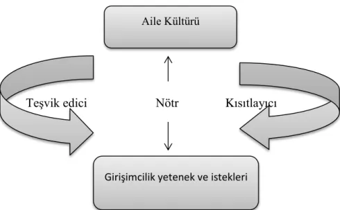 Şekil 2.1.3.1 Aile- Girişimci Kişilik İlişkisi 