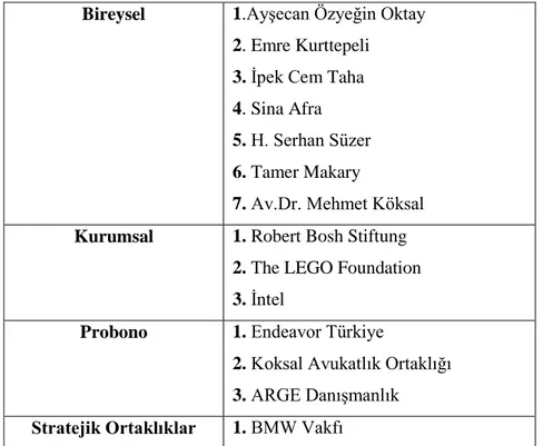 Tablo 1.4.2. Türkiye'de Ashoka'nın Destekçileri 
