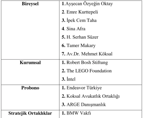Tablo 1.4.2. Türkiye'de Ashoka'nın Destekçileri 