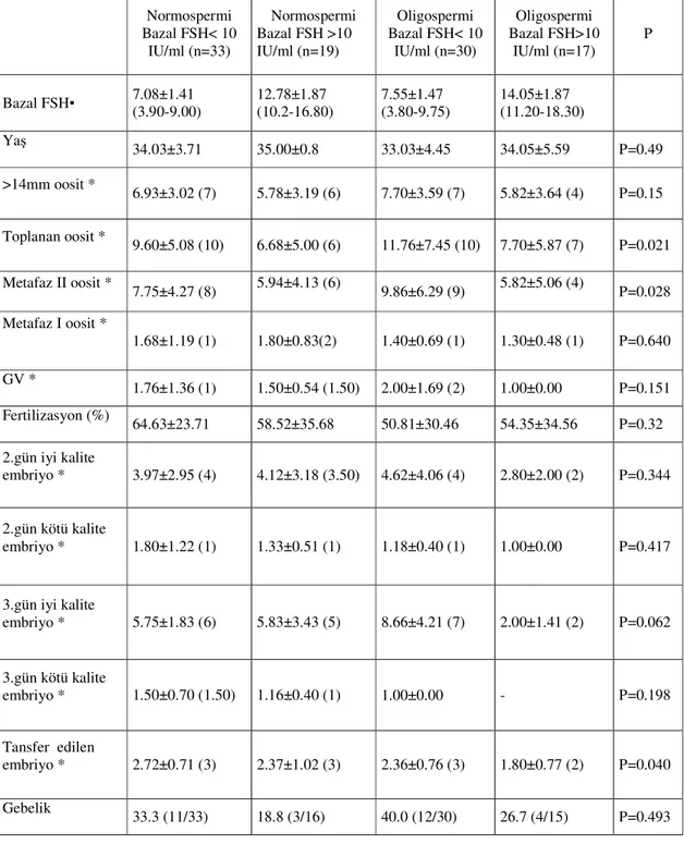 Tablo  1:  ICSI  uygulamasına  alınan  toplam  99  hasta,  normospermili-  bazal                      