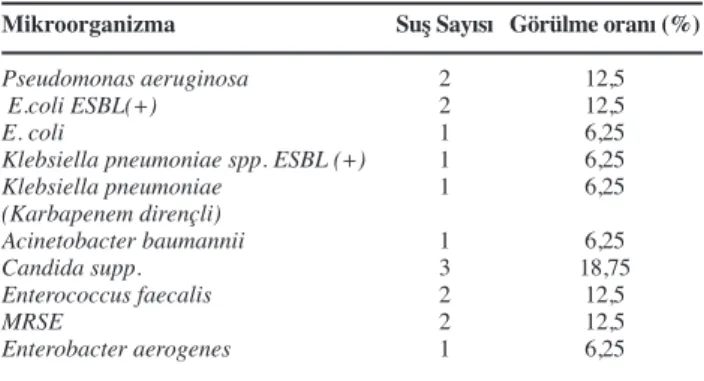 Tablo  4.  2014  Ocak-Mart  aylarında  görülen  hastane  enfeksiyon  etkenleri ve görülme oranları