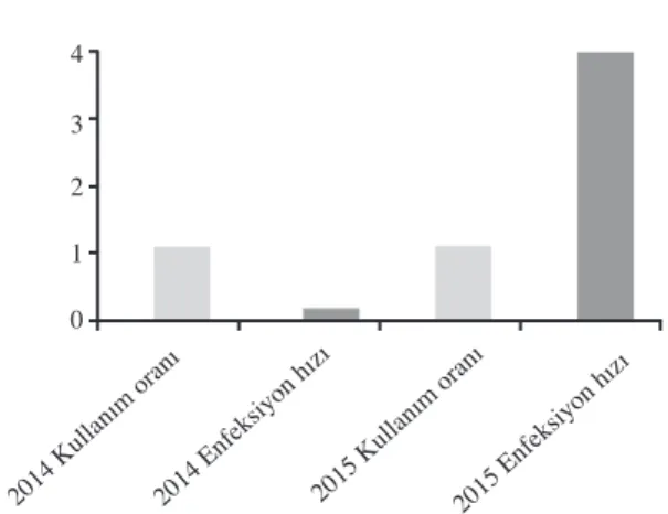 Grafik 6. Ocak-Mart ayları üriner katater kullanım oranı ve üriner  kateter enfeksiyon hızı karşılaştırması.