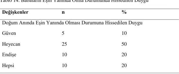 Tablo 14. Babaların Eşin Yanında Olma Durumunda Hissedilen Duygu 