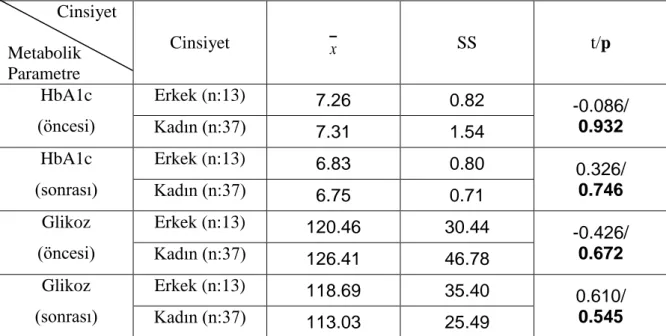 Tablo 14.  Hastaların Cinsiyetler Arasındaki Farka Göre Ramazan Öncesi ve Sonrası  HbA1c  ve  Açlık  Kan  Glikoz  Düzeylerinin  Aritmetik  Ortalama  ve  Standart  Sapma  Değerleri             Cinsiyet   Metabolik  Parametre  Cinsiyet  x SS  t/p  HbA1c   (ö