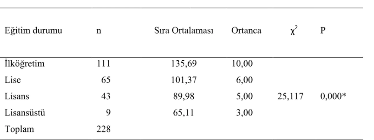 Tablo 4: Eğitim Durumuna Göre Depresyon Düzeylerinin KarĢılaĢtırılması 