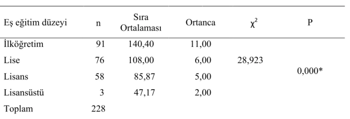 Tablo  18‟de  görüldüğü  gibi,  eĢ  eğitim  düzeyine  göre  kadınların  depresyon  puanları  arasında  anlamlı  farklılık  olduğu  (p=  0,000);  yapılan  ikili  karĢılaĢtırmalar  sonucunda ilköğretim mezunu kadınların depresyon puanlarının lise mezunu olan