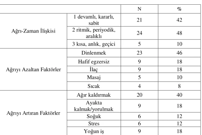 Tablo  4:  Annelerin  hissettiği  ağrının  zamanla  ilişkisi  ve  bu  ağrıyı  azaltan-artıran  faktörler  N  %  Ağrı-Zaman Đlişkisi  1 devamlı, kararlı, sabit  21  42 2 ritmik, periyodik,  aralıklı  24  48 