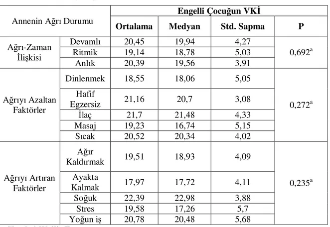 Tablo  14:  Annelerin  hissettiği  ağrının  zamanla  ilişkisi  ve  bu  ağrıyı  azaltan-artıran  faktörler ile engelli çocuğun VKĐ’si arasındaki ilişki 