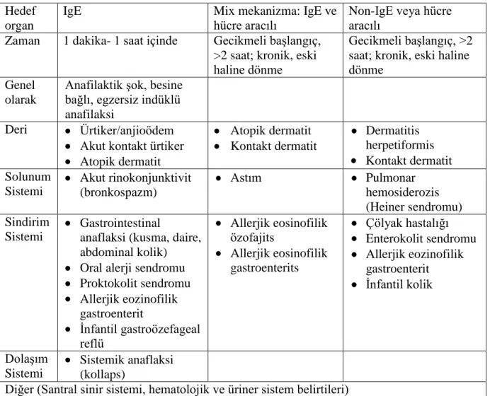 Tablo 2: Besin Allerjilerinin Sistem ve Organlar Üzerindeki Etkileri (27, 28, 57, 58) 