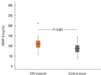 Fig. 1.  Plasma matrix metalloprotease-9 (MMP-9) levels in the study and con- con-trol groups.MMP-9 (ng/mL) CSU patients* Control group300250200150100500P<0.001