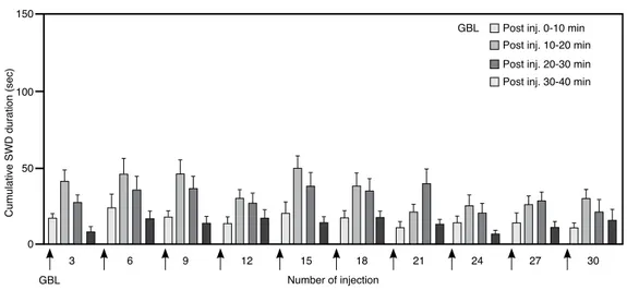 Figure 4. The cumulative duration of spontaneous SWDs 