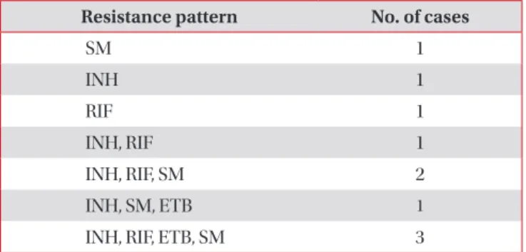 Table 4.  Resistance patterns of cases with determined drug 