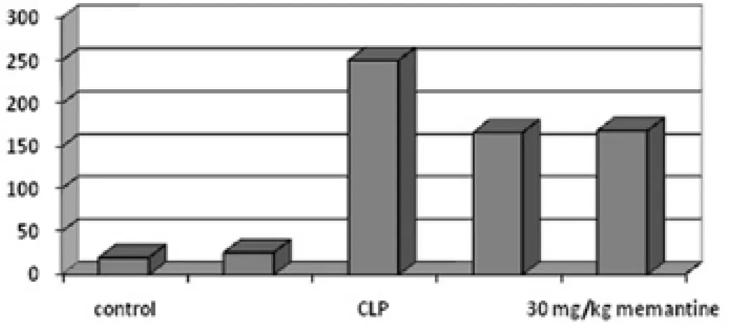 Figure 1: TNF- α levels are represented for each group. 
