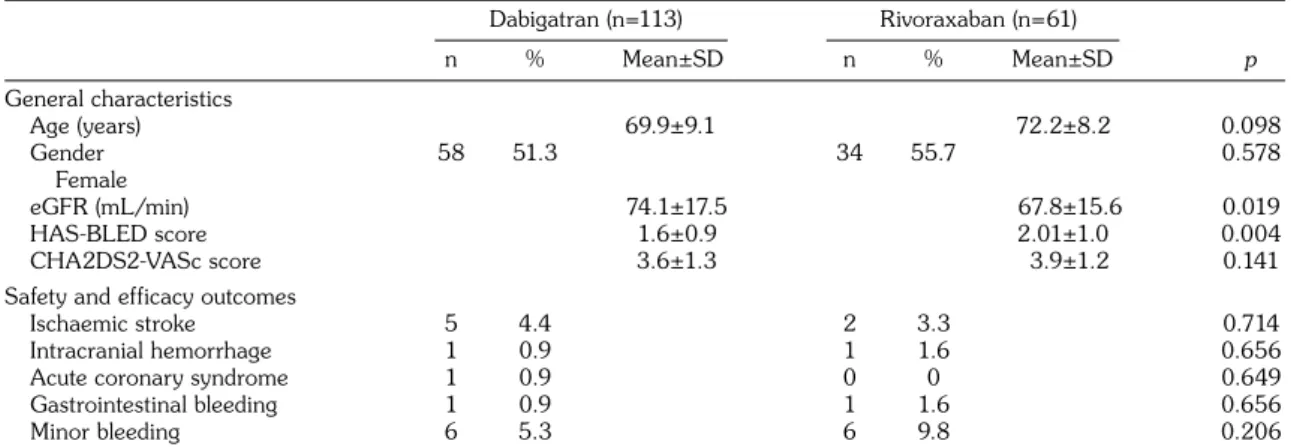 Table 2. General characteristics, safety and efficacy outcomes of groups