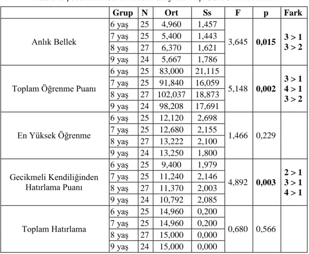 Tablo 6.ÇocuklarınSözelBellekDüzeyininYaşaGöreOrtalamaları 