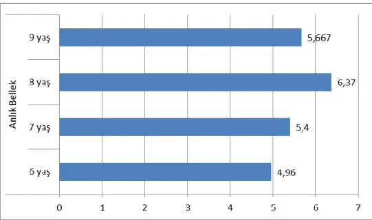Şekil 1. Çocukların Yaşlarına Göre Anlık Bellek Düzeylerine İlişkin Diyagram 