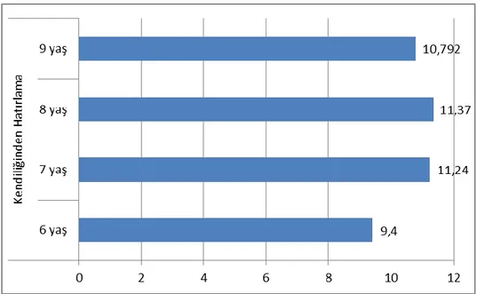 Şekil 3. Çocukların Yaşlarına Göre Gecikmeli Kendiliğinden Hatırlama  Düzeylerine İlişkin Diyagram 