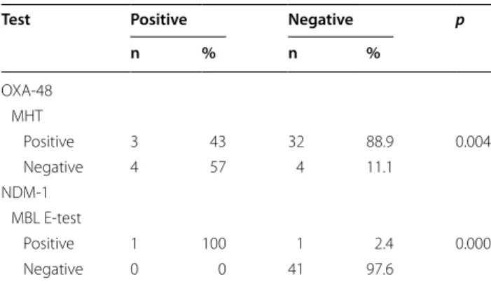 Table 3  Relationship between MHT and MBL E-test results  with OXA-48 and NDM-1 genes positivity
