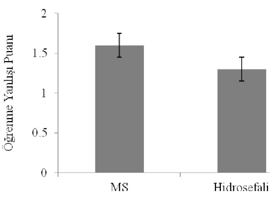 Şekil 3. 3. MS  ve Hidrosefali gruplarının Öktem-SBST'nin alt boyutlarından olan Öğrenme Yanlışı  Puanına  ilişkin  nöropsikolojik  karşılaştırması
