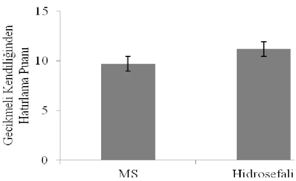 Şekil  3.5’te  MS  ve  Hidrosefali  gruplarının  Öktem-SBST’nin  alt  boyutlarından  olan  Gecikmeli  Kendiliğinden  Hatırlama  boyutuna  ait  karşılaştırmaları  görülmektedir