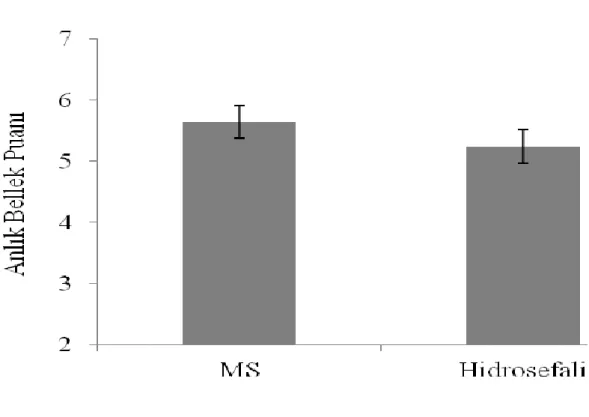 Şekil 3.1’de görüldüğü üzere Öktem-SBST’nin altboyutlarından biri olan Anlık Bellek  boyutuna ilişkin yapılan Mann-Whitney U analizine göre, MS hastaları ile Hidrosefali  hastalarının  ortalama  puanları  birbirinden  istatistiksel  açıdan  anlamlı  derece