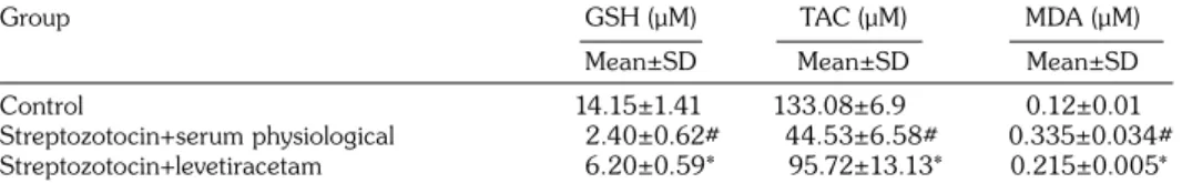 Table 2. The results of glutathione, total antioxidant capacity, and malondialdehyde levels  in the plasma of diabetic rats induced by treptozotocin