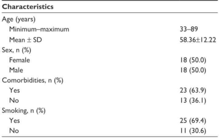 Table 1 Distribution of descriptive characteristics