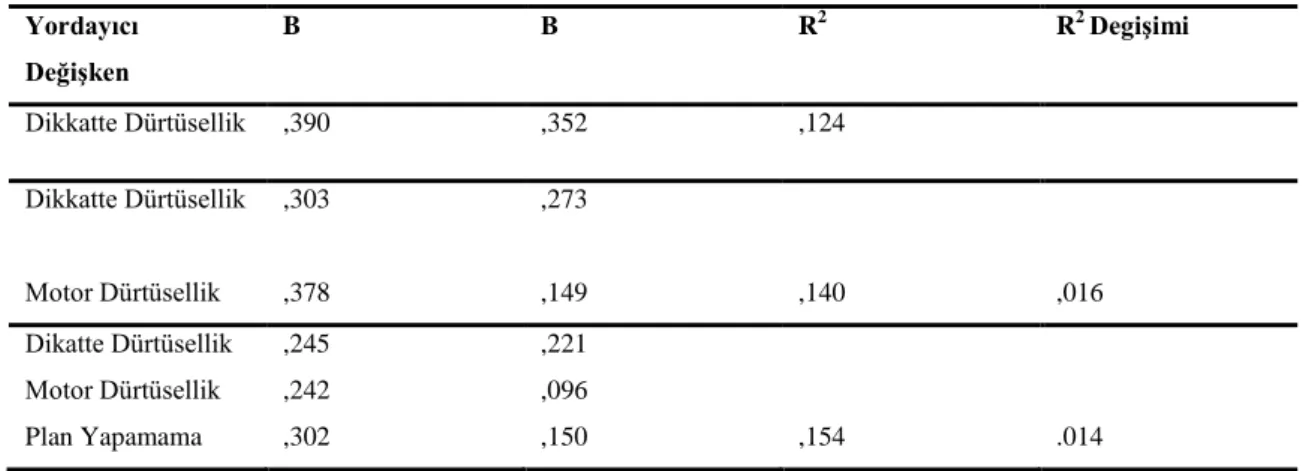 Tablo  3.4.  Antisosyal  DavranıĢlar  Alt  Ölçeğinin  Yordanmasına  Dair  HiyeraĢik  Doğrusal Regresyon Analizi Sonuçları 