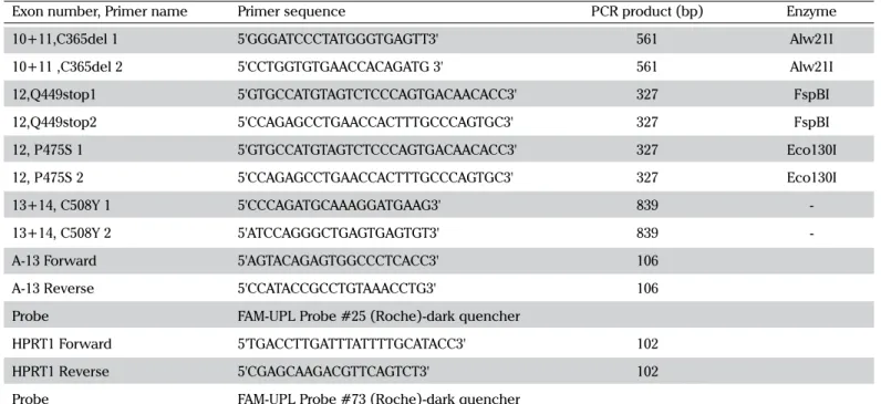 Table 2. Primer sequences, probes, and restriction enzymes