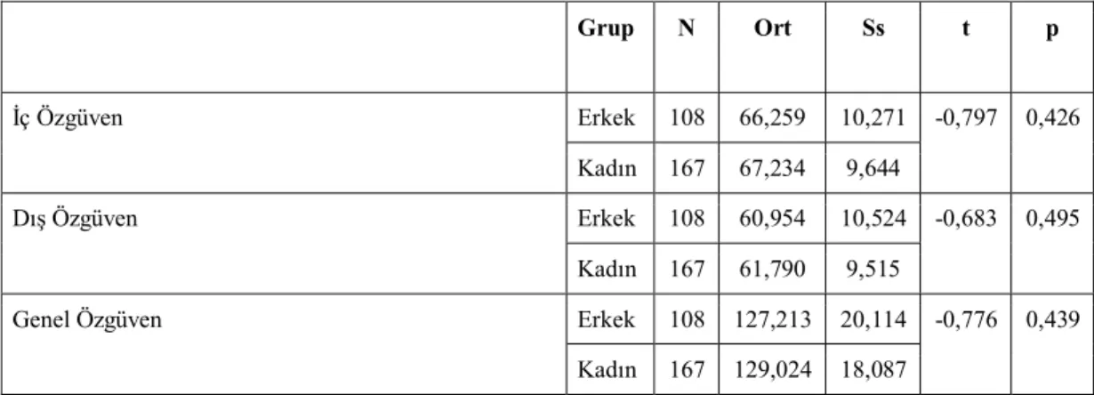 Tablo 14. Katılımcıların Özgüven Düzeylerinin Yaş Grubuna Göre Ortalamaları 