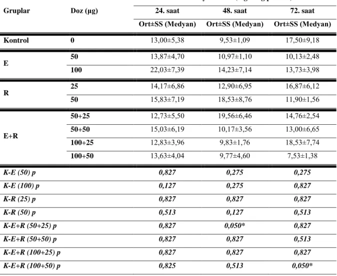 Tablo 2: Total Siyalik Asit (mg SA/g protein) Değerlendirilmesi  