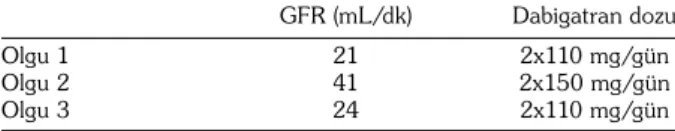 Tablo 2. Hastaların glomerüler filtrasyon hızı de¤erleri ve  dabigatran dozları  GFR (mL/dk)  Dabigatran dozu Olgu 1  21  2x110 mg/gün Olgu 2  41  2x150 mg/gün Olgu 3  24  2x110 mg/gün GFR: Glomerüler filtrasyon hızı