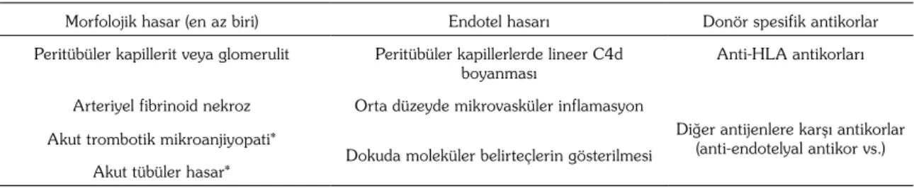 Tablo 1. Banff kriterleri 2013 [5]