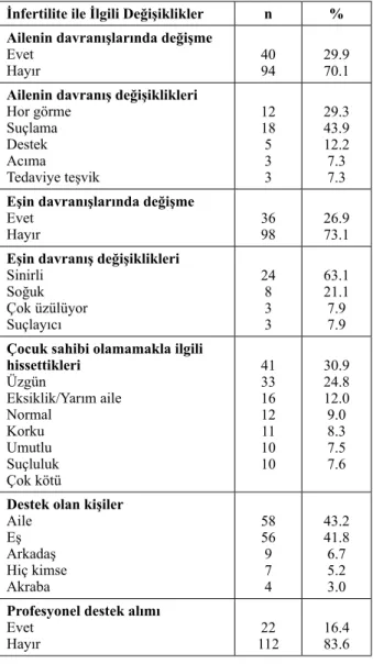 Tablo 2. İnfertilite ile İlgili Değişiklikler