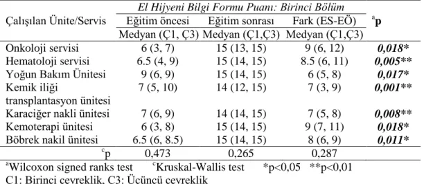 Tablo  23  Çalışılan  Ünite/Servise  Göre  El  Hijyeni  Bilgi  Formu  Birinci  Bölüm  Puanlarının Karşılaştırılması (N=63) 