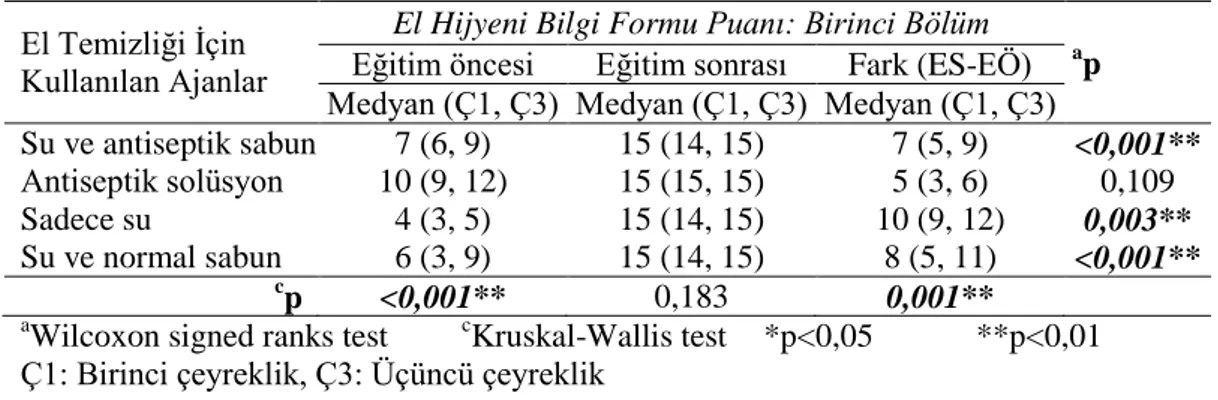 Tablo 26 El Temizliği İçin Kullanılan Ajana Göre El Hijyeni Bilgi Formu Birinci  Bölüm Puanlarının Karşılaştırılması (N=63) 