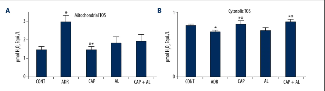 Figure 2.   The effect of angiotensin-II on mitochondrial ( A ) and cytosolic ( B ) total oxidant status in rats with adriamycin-induced  oxidative stress