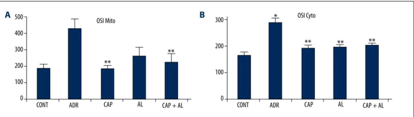 Figure 4.   Effect of angiotensin-II on mitochondrial ( A ) and cytosolic ( B ) oxidative stress index in rats with adriamycin-induced oxidative  stress