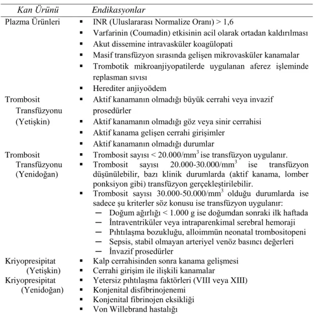 Tablo 1 Kan Ürünleri Transfüzyonu Endikasyonları 