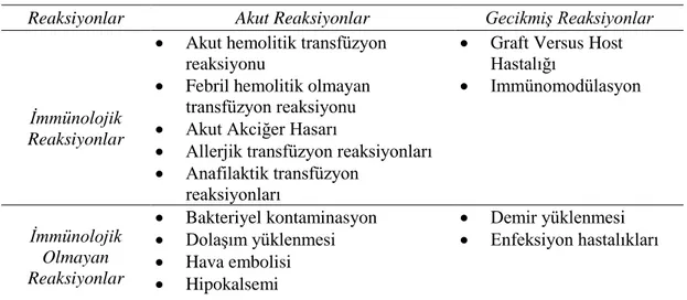 Tablo 4 Transfüzyon Reaksiyonları 