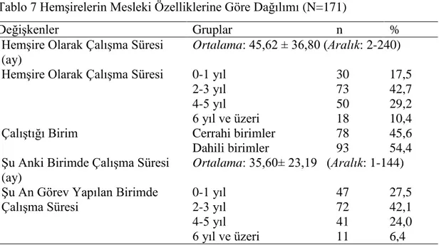 Tablo 7 Hemşirelerin Mesleki Özelliklerine Göre Dağılımı (N=171) 