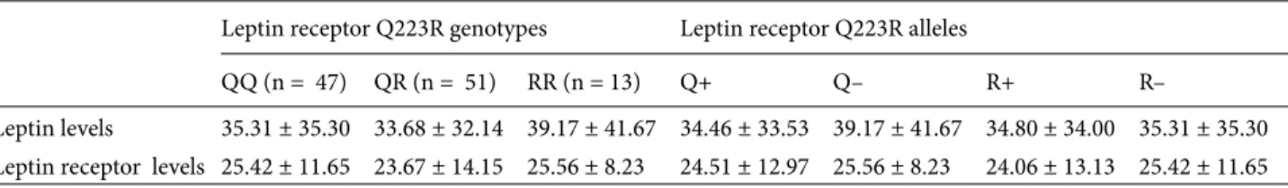 Table 4. The frequencies of haplotypes of leptin G-2548A and leptin receptor 