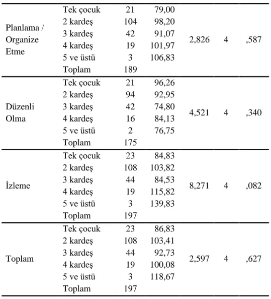 Çizelge  3.2.1.4‟te  görüldüğü  üzere,  YĠYDDE  Ölçeği  Ebeveyn  Formu  alt  boyut  puanlarının  kardeĢ  sayısı  değiĢkenine  göre  farklılaĢıp  farklılaĢmadığını  belirlemek  üzere  yapılan  Kruskal  Wallis-H  Testi  sonucunda  grupların  aritmetik  ortal